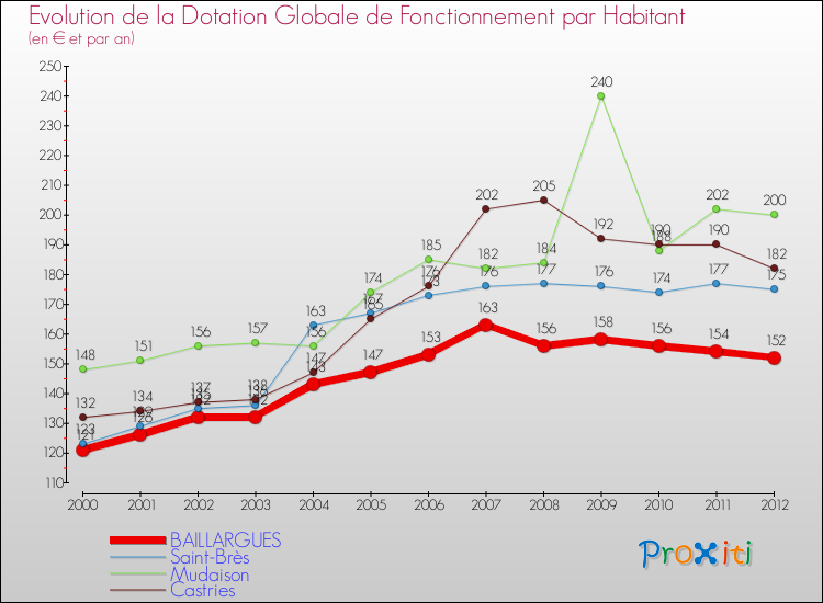 Evolution et montant de la dotation globale de fonctionnement par Habitant pour BAILLARGUES et les communes proches Comparaison des dotations globales de fonctionnement par habitant pour BAILLARGUES et les communes voisines