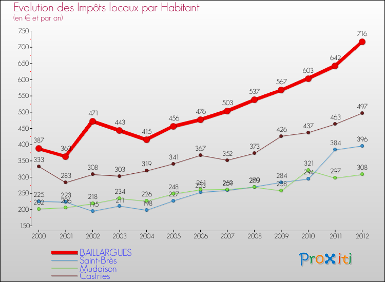 Evolution et montant des impôts locaux par Habitant pour BAILLARGUES et les communes proches Comparaison des impôts locaux par habitant pour BAILLARGUES et les communes voisines