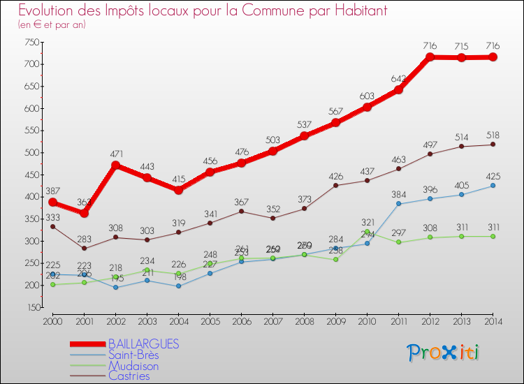 Evolution et montant des impôts locaux par Habitant pour BAILLARGUES et les communes proches de 2000 à 2014 Comparaison des impôts locaux par habitant pour BAILLARGUES et les communes voisines de 2000 à 2014