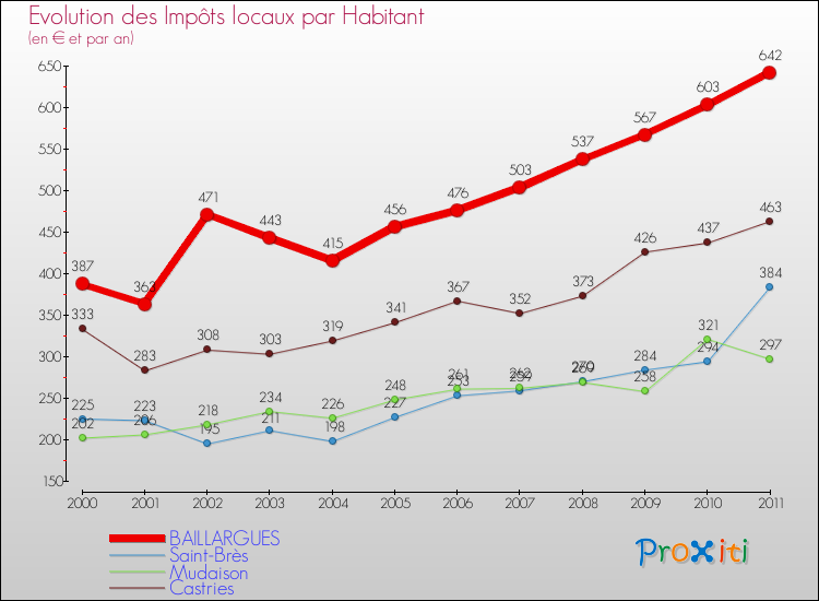 Evolution et montant des impôts locaux par Habitant pour BAILLARGUES et les communes proches Comparaison des impôts locaux par habitant pour BAILLARGUES et les communes voisines
