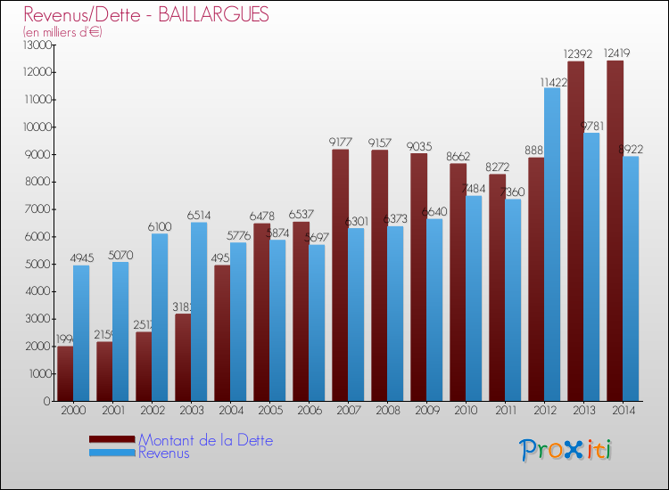 Evolution comparée de la dette et des revenus pour la commune de BAILLARGUES de 2000 à 2014 Comparaison de la dette et des revenus pour BAILLARGUES de 2000 à 2014