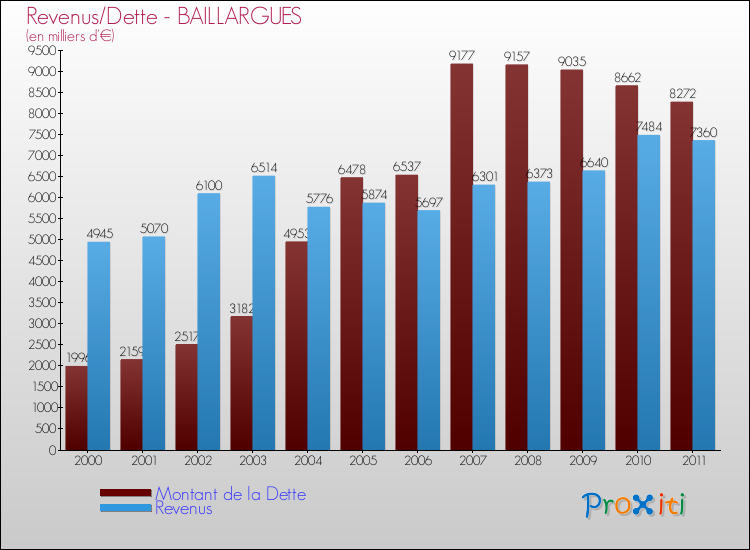 Evolution comparée de la dette et des revenus pour la commune de BAILLARGUES de 2000 à 2011 Comparaison de la dette et des revenus pour BAILLARGUES de 2000 à 2011