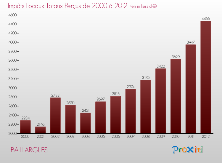 Evolution des Impôts Locaux pour la commune de BAILLARGUES de 2000 à 2012 Evolution des Impôts Locaux pour BAILLARGUES de 2000 à 2012