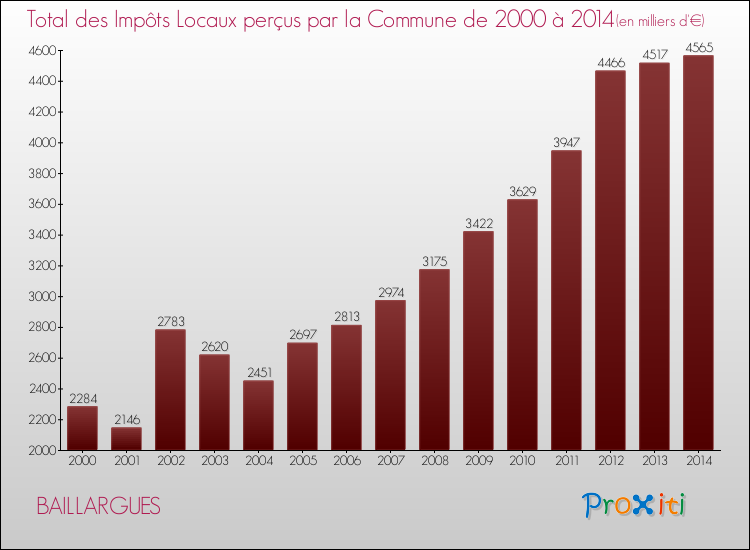 Evolution des Impôts Locaux pour la commune de BAILLARGUES de 2000 à 2014 Evolution des Impôts Locaux pour BAILLARGUES de 2000 à 2014