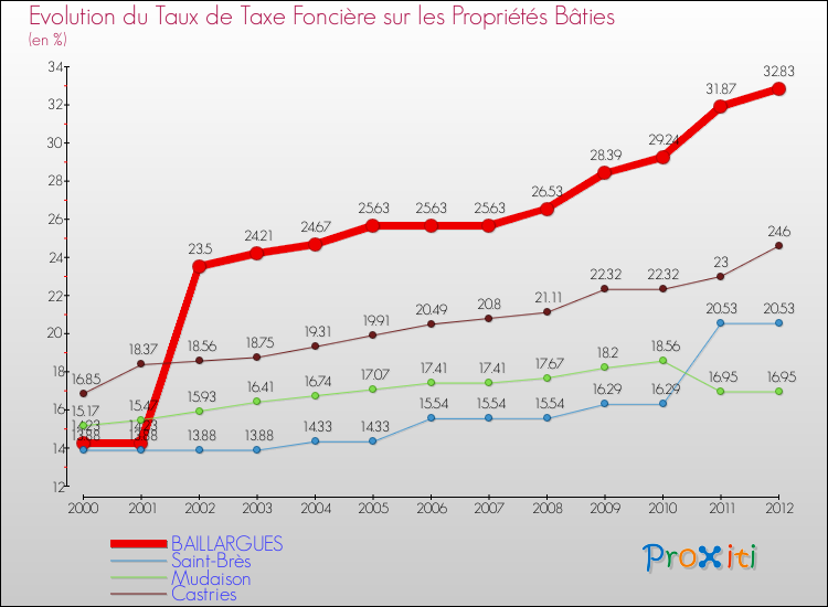 Evolution du taux de la taxe foncière sur le bati pour BAILLARGUES et les communes proches de 2000 à 2012 Comparaison des taux de taxe foncière sur le bati pour BAILLARGUES et les communes voisines de 2000 à 2012