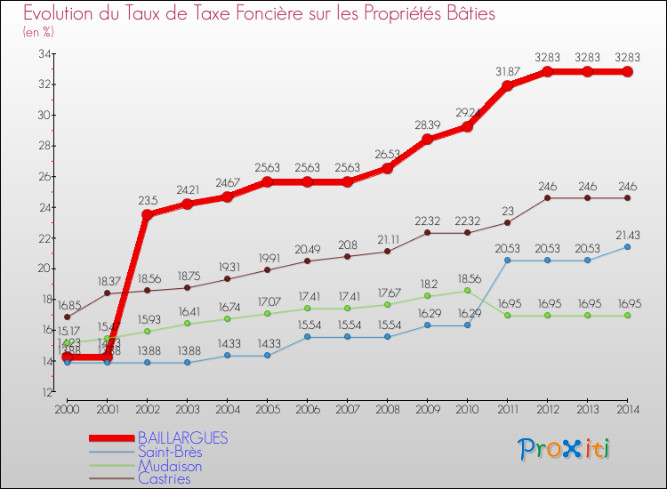 Evolution du taux de la taxe foncière sur le bati pour BAILLARGUES et les communes proches de 2000 à 2014 Comparaison des taux de taxe foncière sur le bati pour BAILLARGUES et les communes voisines de 2000 à 2014