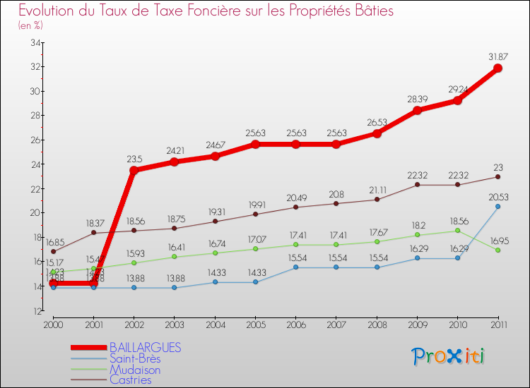 Evolution du taux de la taxe foncière sur le bati pour BAILLARGUES et les communes proches Comparaison des taux de taxe foncière sur le bati pour BAILLARGUES et les communes voisines