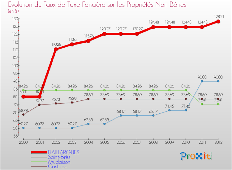 Evolution du taux de la taxe foncière sur les immeubles et terrains non batis pour BAILLARGUES et les communes proches de 2000 à 2012 Comparaison des taux de la taxe foncière sur les immeubles et terrains non batis pour BAILLARGUES et les communes voisines de 2000 à 2012