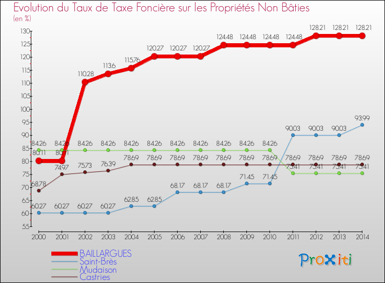 Evolution du taux de la taxe foncière sur les immeubles et terrains non batis pour BAILLARGUES et les communes proches de 2000 à 2014 Comparaison des taux de la taxe foncière sur les immeubles et terrains non batis pour BAILLARGUES et les communes voisines de 2000 à 2014