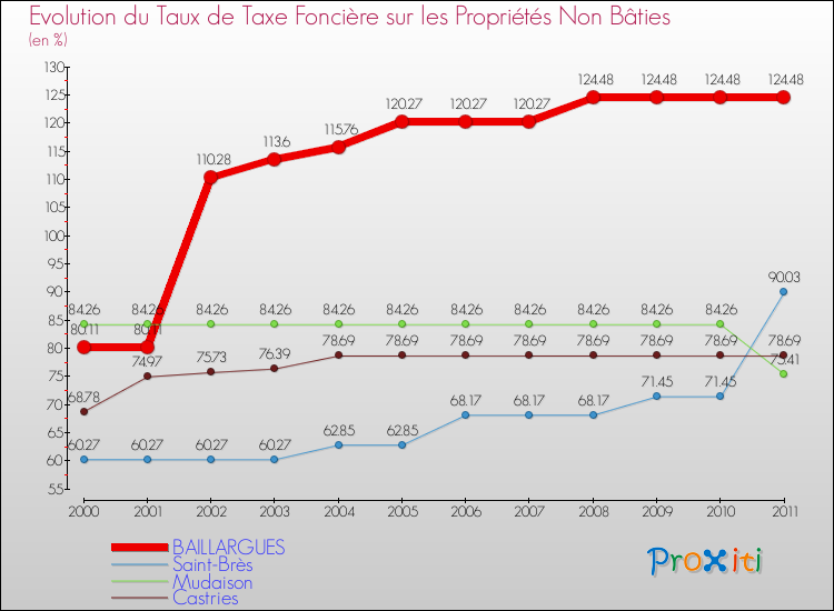 Evolution du taux de la taxe foncière sur les immeubles et terrains non batis pour BAILLARGUES et les communes proches Comparaison des taux de la taxe foncière sur les immeubles et terrains non batis pour BAILLARGUES et les communes voisines