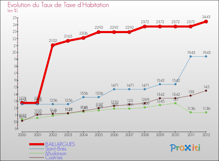 Evolution du taux de la taxe d'habitation pour BAILLARGUES et les communes proches Comparaison des taux de la taxe d'habitation pour BAILLARGUES et les communes voisines