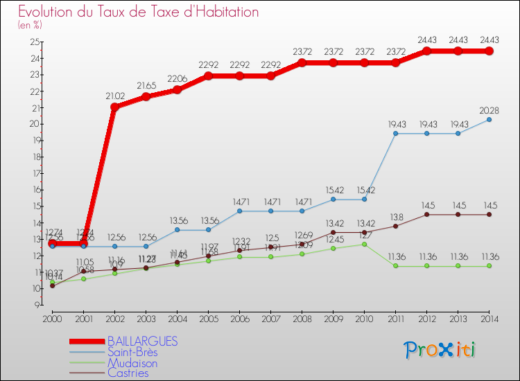 Evolution du taux de la taxe d'habitation pour BAILLARGUES et les communes proches de 2000 à 2014 Comparaison des taux de la taxe d'habitation pour BAILLARGUES et les communes voisines de 2000 à 2014