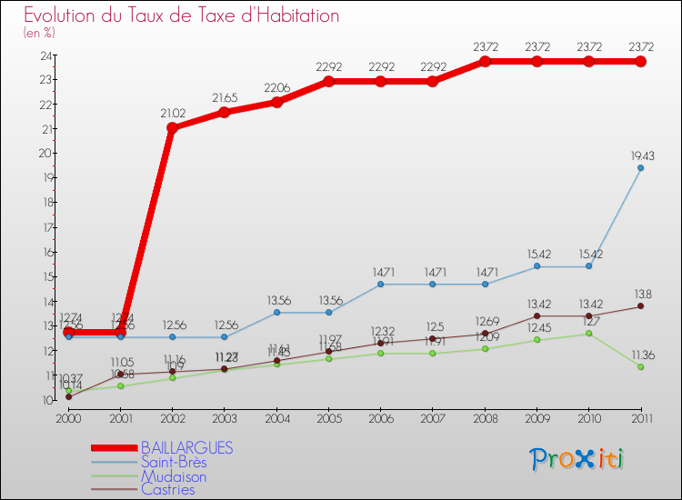 Evolution du taux de la taxe d'habitation pour BAILLARGUES et les communes proches Comparaison des taux de la taxe d'habitation pour BAILLARGUES et les communes voisines