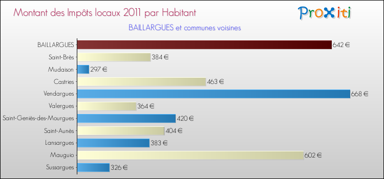 Montant des impôts locaux par Habitant pour BAILLARGUES et les communes proches Comparaison des impôts locaux par habitant pour BAILLARGUES et les communes voisines