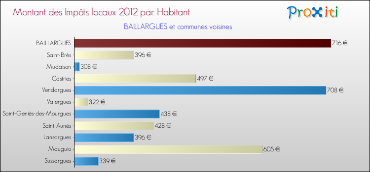 Montant des impôts locaux par Habitant pour BAILLARGUES et les communes proches Comparaison des impôts locaux par habitant pour BAILLARGUES et les communes voisines
