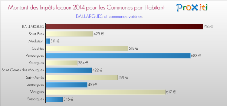 Montant des impôts locaux par Habitant pour BAILLARGUES et les communes proches en 2014 Comparaison des impôts locaux par habitant pour BAILLARGUES et les communes voisines en 2014