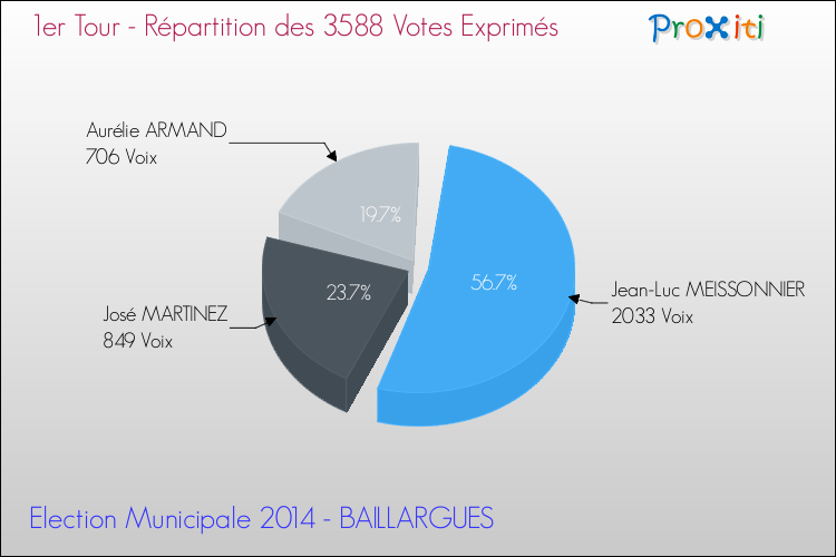 Répartition des votes exprimés au 1er Tour des Elections Municipales 2014 de la commune de BAILLARGUES Elections Municipales 2014 - Répartition des votes exprimés au 1er Tour pour la commune de BAILLARGUES