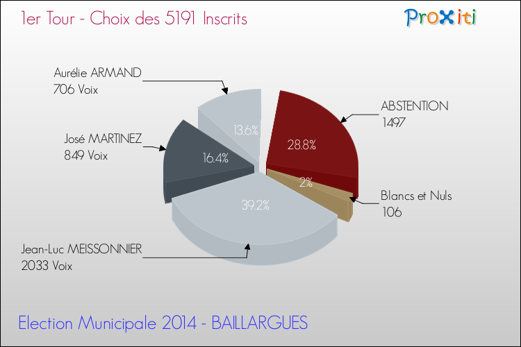 Résultats par rapport aux inscrits au 1er Tour des Elections Municipales 2014 de la commune de BAILLARGUES Elections Municipales 2014 - Résultats par rapport aux inscrits au 1er Tour pour la commune de BAILLARGUES