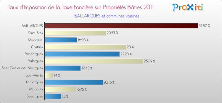 Taux d'imposition de la taxe foncière sur le bati 2011 pour BAILLARGUES et les communes proches Comparaison des taux d'imposition de la taxe foncière sur le bati 2011 pour BAILLARGUES et les communes voisines