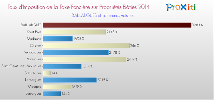 Taux d'imposition de la taxe foncière sur le bati 2014 pour BAILLARGUES et les communes proches Comparaison des taux d'imposition de la taxe foncière sur le bati 2014 pour BAILLARGUES et les communes voisines