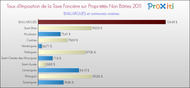 Taux d'imposition de la taxe foncière sur les immeubles et terrains non batis 2011 pour BAILLARGUES et les communes proches Comparaison des taux d'imposition de la taxe foncière sur les immeubles et terrains non batis 2011 pour BAILLARGUES et les communes voisines