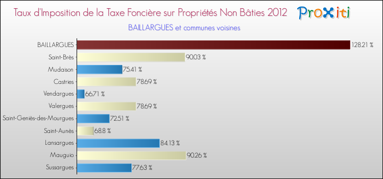 Taux d'imposition de la taxe foncière sur les immeubles et terrains non batis 2012 pour BAILLARGUES et les communes proches Comparaison des taux d'imposition de la taxe foncière sur les immeubles et terrains non batis 2012 pour BAILLARGUES et les communes voisines