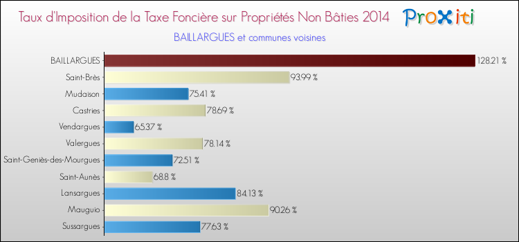 Taux d'imposition de la taxe foncière sur les immeubles et terrains non batis 2014 pour BAILLARGUES et les communes proches Comparaison des taux d'imposition de la taxe foncière sur les immeubles et terrains non batis 2014 pour BAILLARGUES et les communes voisines