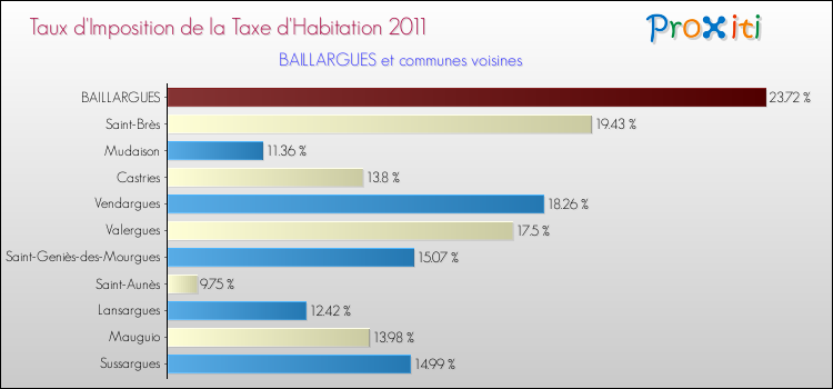 Taux d'imposition de la taxe d'habitation 2011 pour BAILLARGUES et les communes proches Comparaison des taux d'imposition de la taxe d'habitation 2011 pour BAILLARGUES et les communes voisines