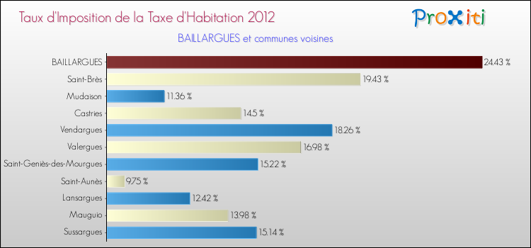 Taux d'imposition de la taxe d'habitation 2012 pour BAILLARGUES et les communes proches Comparaison des taux d'imposition de la taxe d'habitation 2012 pour BAILLARGUES et les communes voisines
