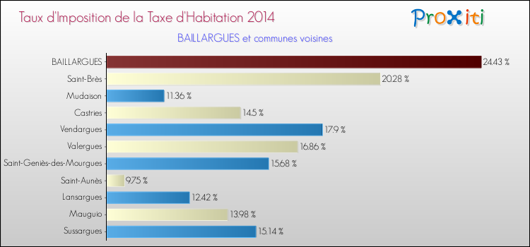 Taux d'imposition de la taxe d'habitation 2014 pour BAILLARGUES et les communes proches Comparaison des taux d'imposition de la taxe d'habitation 2014 pour BAILLARGUES et les communes voisines