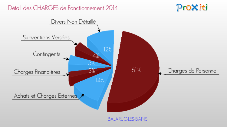 Décomposition des Charges de Fonctionnement 2014 de la commune de BALARUC-LES-BAINS Charges de Fonctionnement 2014 pour la commune de BALARUC-LES-BAINS