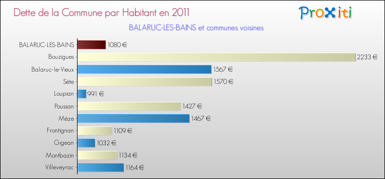 Dette par habitant de la commune en 2011 pour BALARUC-LES-BAINS et les communes proches Comparaison de la dette par habitant de la commune en 2011 pour BALARUC-LES-BAINS et les communes voisines