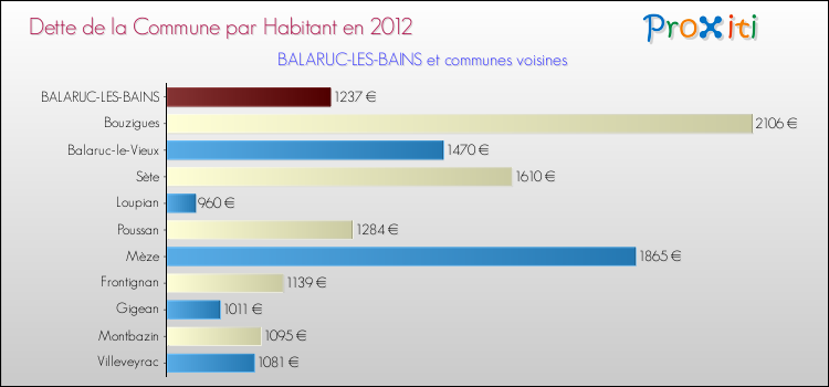 Dette par habitant de la commune en 2012 pour BALARUC-LES-BAINS et les communes proches Comparaison de la dette par habitant de la commune en 2012 pour BALARUC-LES-BAINS et les communes voisines