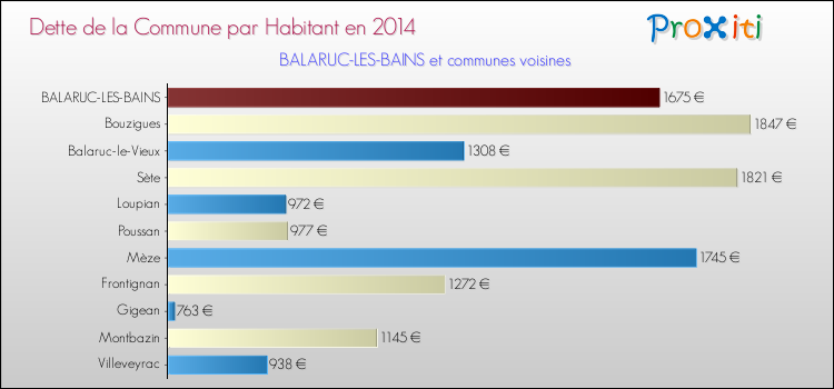 Dette par habitant de la commune en 2014 pour BALARUC-LES-BAINS et les communes proches Comparaison de la dette par habitant de la commune en 2014 pour BALARUC-LES-BAINS et les communes voisines