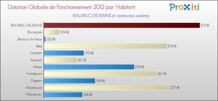 Montant des dotations globales de fonctionnement DGF par Habitant pour BALARUC-LES-BAINS et les communes proches Comparaison des des dotations globales de fonctionnement DGF par habitant pour BALARUC-LES-BAINS et les communes voisines