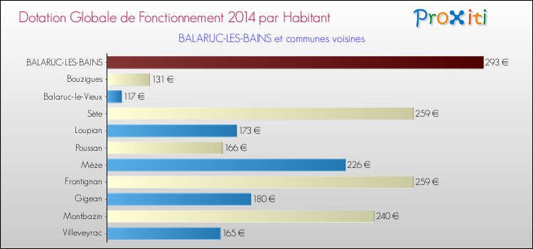 Montant des dotations globales de fonctionnement DGF par Habitant pour BALARUC-LES-BAINS et les communes proches en 2014. Comparaison des des dotations globales de fonctionnement DGF par habitant pour BALARUC-LES-BAINS et les communes voisines en 2014.