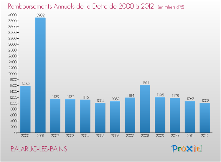 Evolution de l'annuité de la dette pour la commune de BALARUC-LES-BAINS de 2000 à 2012 Annuités de la dette pour BALARUC-LES-BAINS de 2000 à 2012