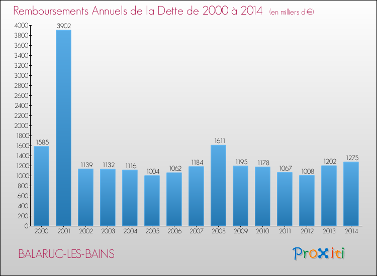 Evolution de l'annuité de la dette pour la commune de BALARUC-LES-BAINS de 2000 à 2014 Annuités de la dette pour BALARUC-LES-BAINS de 2000 à 2014