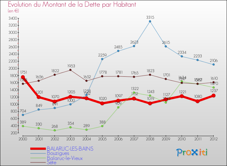 Evolution de la dette par habitant pour la commune de BALARUC-LES-BAINS et les communes proches de 2000 à 2012 Comparaison de la dette par habitant pour BALARUC-LES-BAINS et les communes voisines de 2000 à 2012