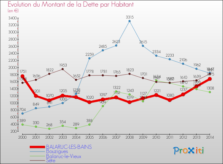 Evolution de la dette par habitant pour la commune de BALARUC-LES-BAINS et les communes proches de 2000 à 2014 Comparaison de la dette par habitant pour BALARUC-LES-BAINS et les communes voisines de 2000 à 2014