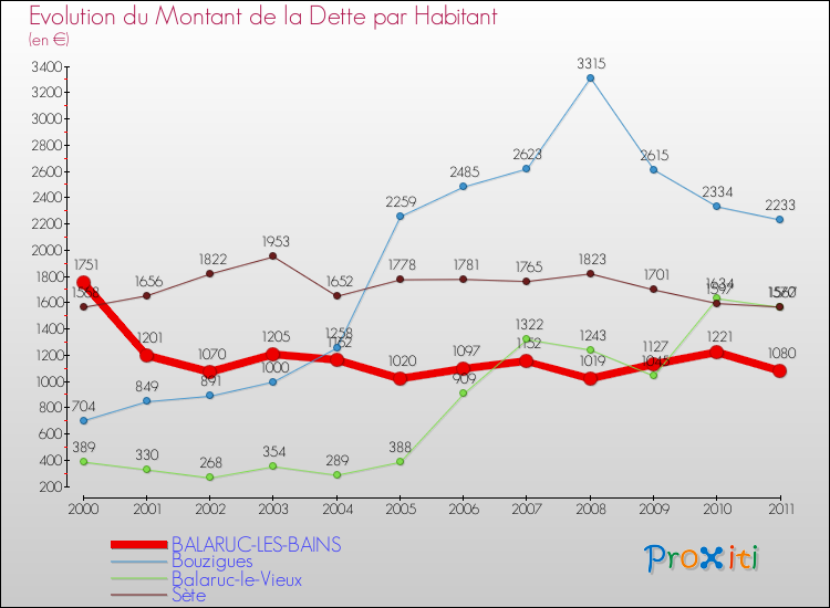Evolution de la dette par habitant pour la commune de BALARUC-LES-BAINS et les communes proches Comparaison de la dette par habitant pour BALARUC-LES-BAINS et les communes voisines