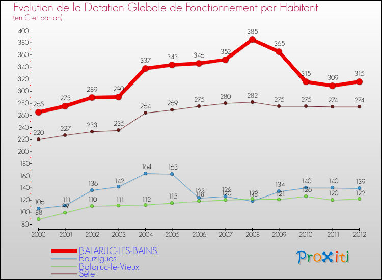 Evolution et montant de la dotation globale de fonctionnement par Habitant pour BALARUC-LES-BAINS et les communes proches Comparaison des dotations globales de fonctionnement par habitant pour BALARUC-LES-BAINS et les communes voisines