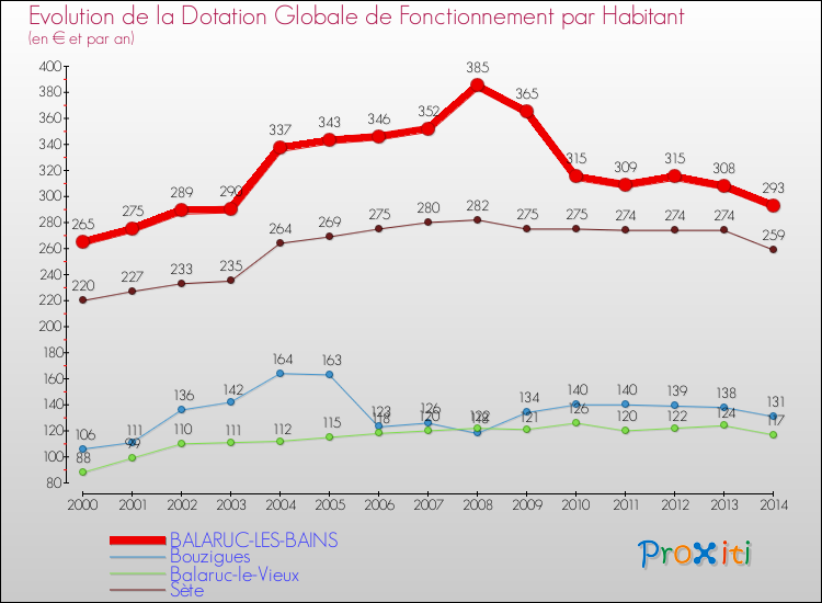 Evolution et montant de la dotation globale de fonctionnement par Habitant pour BALARUC-LES-BAINS et les communes proches de 2000 à 2014. Comparaison des dotations globales de fonctionnement par habitant pour BALARUC-LES-BAINS et les communes voisines de 2000 à 2014.