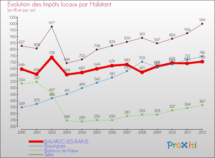 Evolution et montant des impôts locaux par Habitant pour BALARUC-LES-BAINS et les communes proches Comparaison des impôts locaux par habitant pour BALARUC-LES-BAINS et les communes voisines