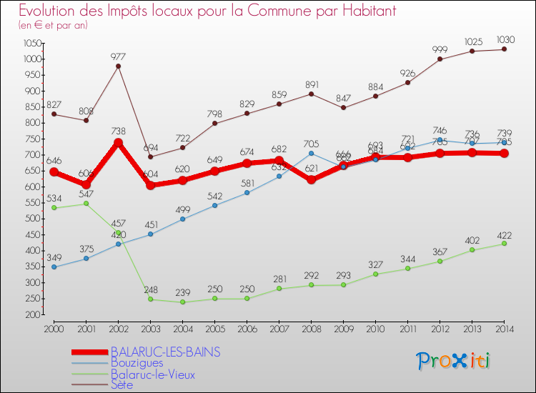 Evolution et montant des impôts locaux par Habitant pour BALARUC-LES-BAINS et les communes proches de 2000 à 2014 Comparaison des impôts locaux par habitant pour BALARUC-LES-BAINS et les communes voisines de 2000 à 2014