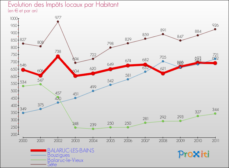 Evolution et montant des impôts locaux par Habitant pour BALARUC-LES-BAINS et les communes proches Comparaison des impôts locaux par habitant pour BALARUC-LES-BAINS et les communes voisines