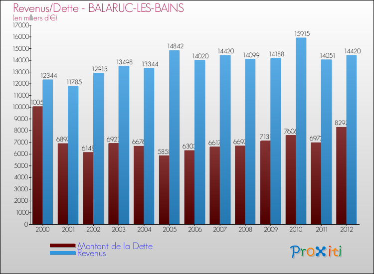 Evolution comparée de la dette et des revenus pour la commune de BALARUC-LES-BAINS de 2000 à 2012 Comparaison de la dette et des revenus pour BALARUC-LES-BAINS de 2000 à 2012