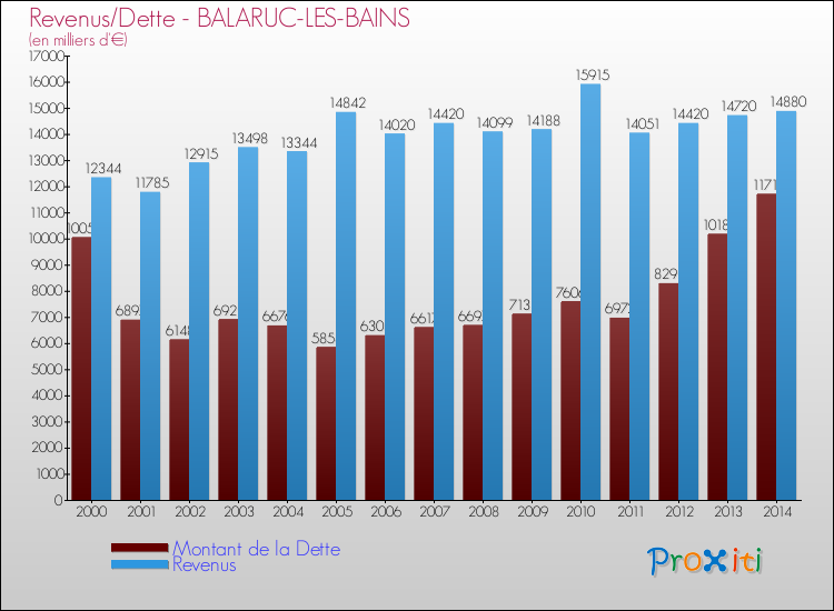 Evolution comparée de la dette et des revenus pour la commune de BALARUC-LES-BAINS de 2000 à 2014 Comparaison de la dette et des revenus pour BALARUC-LES-BAINS de 2000 à 2014