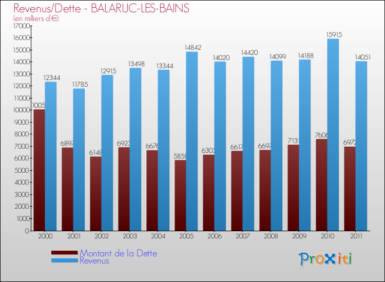 Evolution comparée de la dette et des revenus pour la commune de BALARUC-LES-BAINS de 2000 à 2011 Comparaison de la dette et des revenus pour BALARUC-LES-BAINS de 2000 à 2011