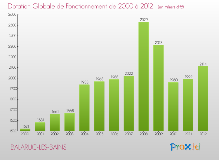 Evolution du montant de la Dotation Globale de Fonctionnement pour la commune de BALARUC-LES-BAINS de 2000 à 2012 Evolution du montant de la Dotation Globale de Fonctionnement pour BALARUC-LES-BAINS de 2000 à 2012